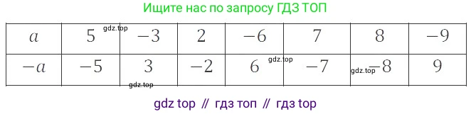 Математика, 6 класс Учебник, авторы: Никольский Сергей Михайлович, Потапов Михаил Константинович, Решетников Николай Николаевич, Шевкин Александр Владимирович, издательство Просвещение, Москва, 2023, страница 89, номер 3.27, Решение 4