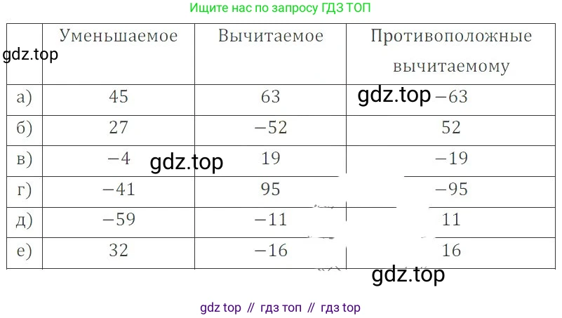 ГДЗ Математика, 6 класс Учебник, авторы: Никольский Сергей Михайлович, Потапов Михаил Константинович, Решетников Николай Николаевич, Шевкин Александр Владимирович, издательство Просвещение, Москва, 2019 - 2022, страница 59, номер 284, Решение 4