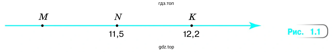 На рисунке 1.1 отрезки NM и NK равны. Найдите координату точки М. Найдите среднее арифметическое координат точек М и К