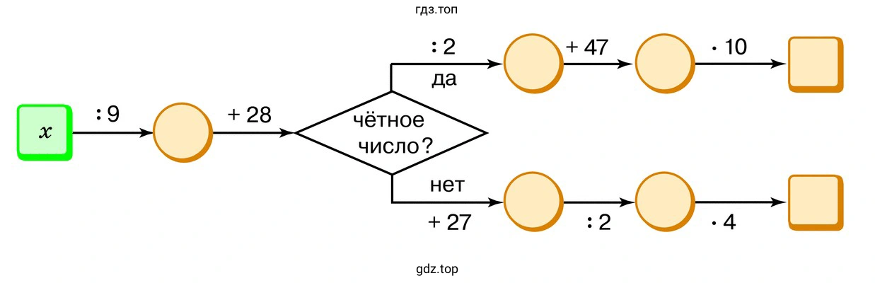 Найдите число по схеме алгоритма, если х = 27; х = 45; х = 72