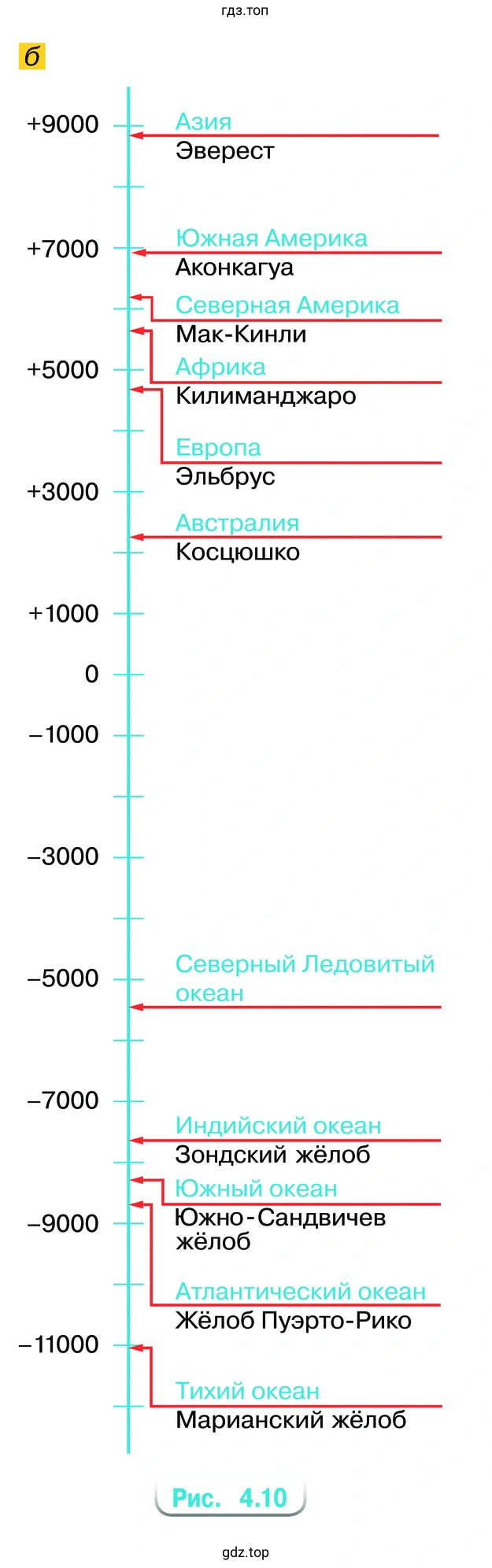 По рисунку 4.10, б назовите 6 самых высоких гор и 5 самых глубоких озёр. Укажите в метрах их приблизительные высоты и глубины.