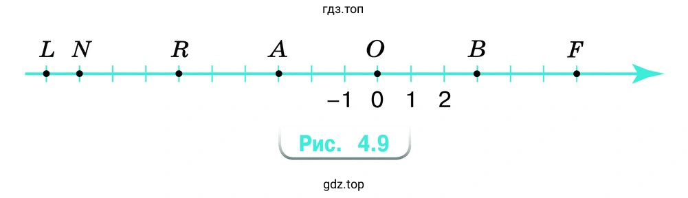 Запишите координаты точек О, А, В, F, R, L, N (рис. 4.9)