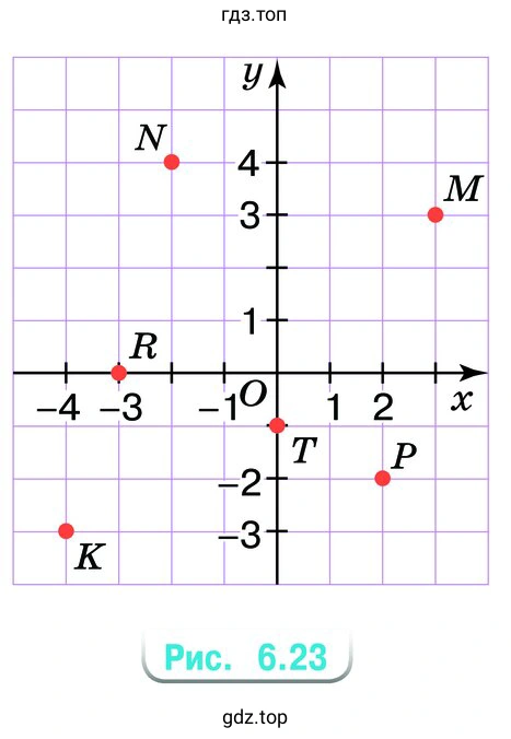 Упражнение 6.49. Запишите координаты точек М, N, К, Р, R, Т, отмеченных на координатной плоскости (рис. 6.23)