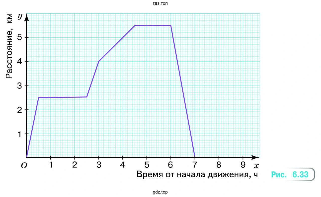 График движения Миши