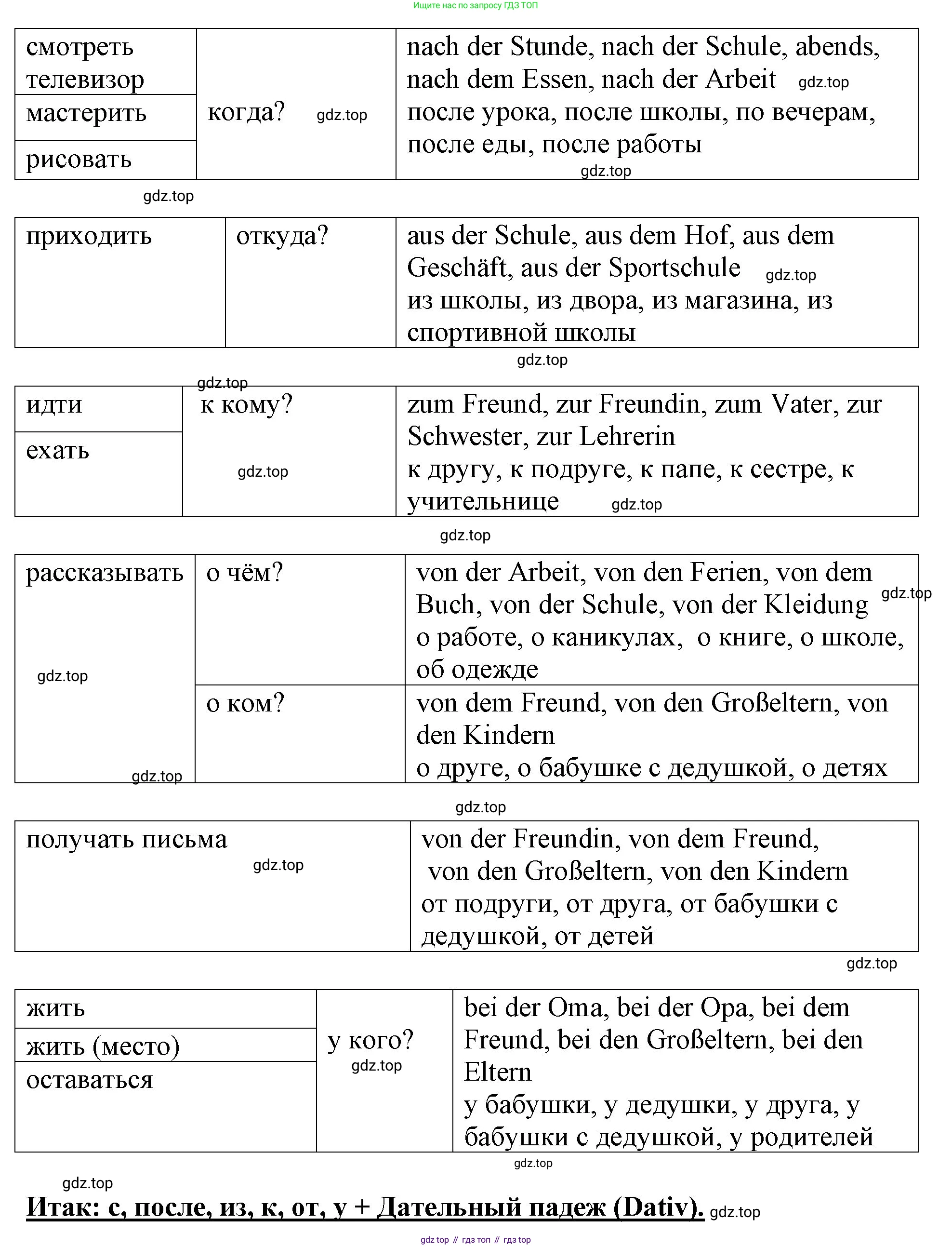 Немецкий язык (Deutsch), 5 класс рабочая тетрадь (arbeitsbuch), авторы: Бим Инесса Львовна (Bim I), Рыжова Лариса Ивановна (Ryschowa L), издательство Просвещение, Москва, 2023, голубого цвета, страница 77, номер 1, Решение (продолжение 2)