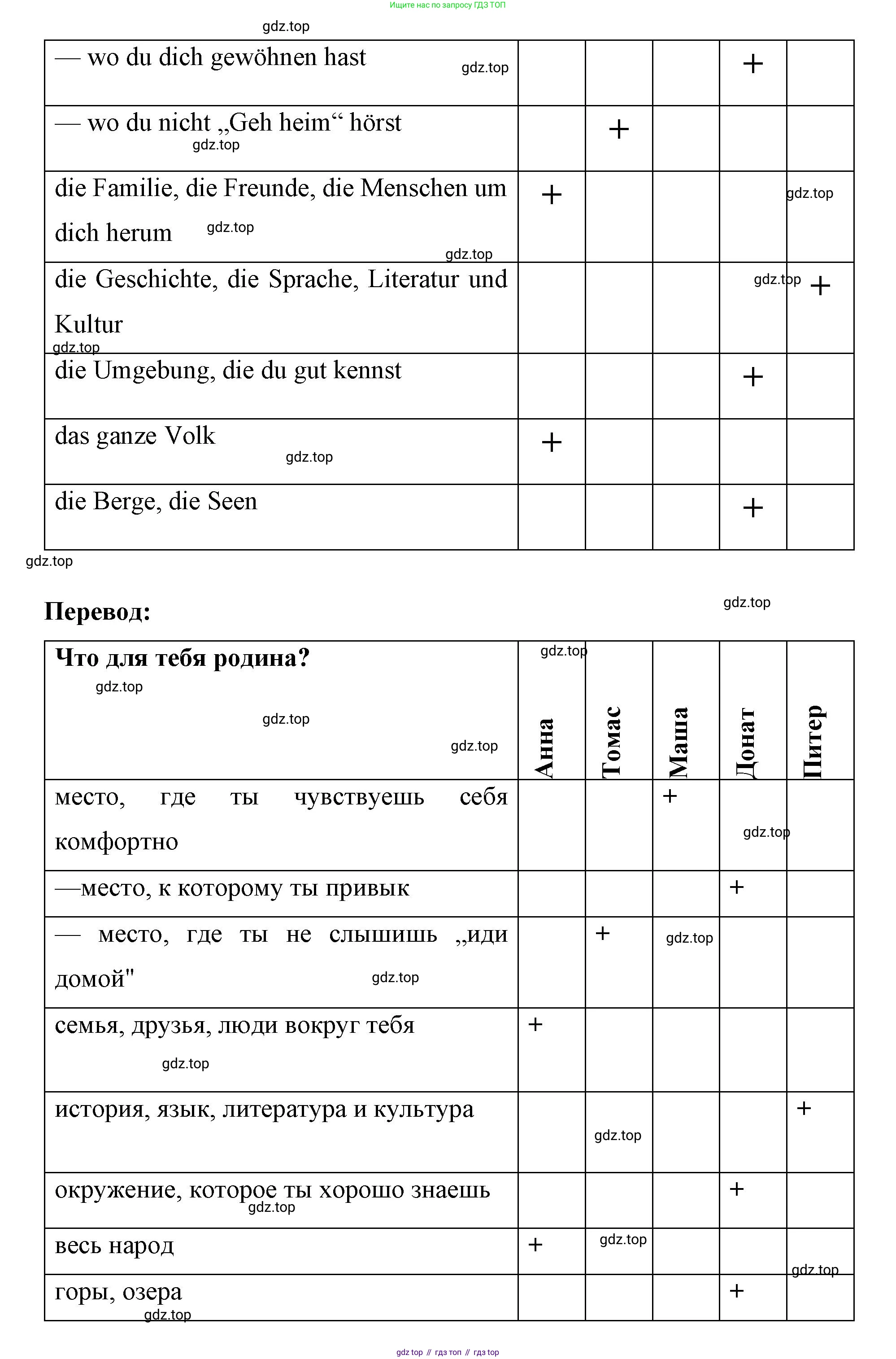 Немецкий язык (Deutsch), 7 класс рабочая тетрадь (arbeitsbuch), авторы: Бим Инесса Львовна (Bim I), Садомова Людмила Васильевна (Sadomova L), Фомичева Людмила Михайловна (Fomitschjowa L), Крылова Жанета Яковлевна (Krylowa Schaneta), издательство Просвещение, Москва, 2023, оранжевого цвета, страница 11, номер 1, Решение (продолжение 2)