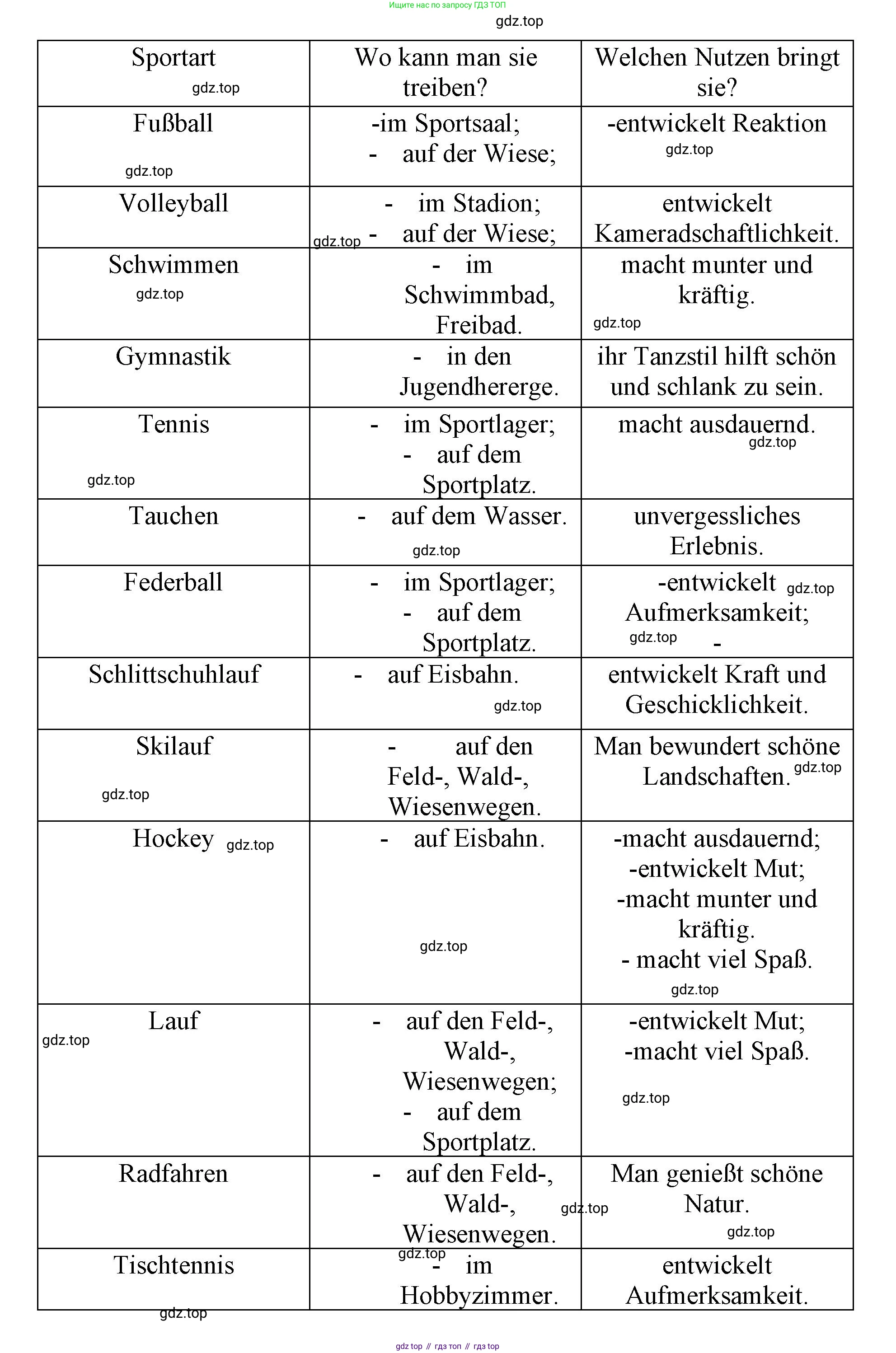 Немецкий язык (Deutsch), 7 класс рабочая тетрадь (arbeitsbuch), авторы: Бим Инесса Львовна (Bim I), Садомова Людмила Васильевна (Sadomova L), Фомичева Людмила Михайловна (Fomitschjowa L), Крылова Жанета Яковлевна (Krylowa Schaneta), издательство Просвещение, Москва, 2023, оранжевого цвета, страница 84, номер 2, Решение (продолжение 2)