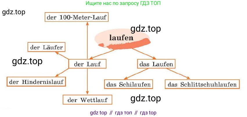 ГДЗ Немецкий язык (Deutsch), 7 класс учебник (lehrbuch), авторы: Бим Инесса Львовна (Bim I), Садомова Людмила Васильевна (Sadomova L), издательство Просвещение, Москва, 2023, оранжевого цвета, страница 186, номер 2, Условие (продолжение 2)