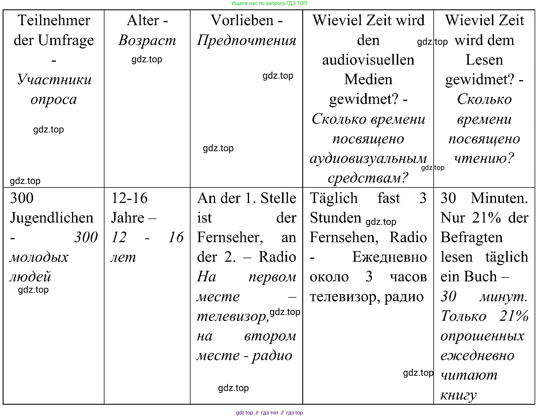 Немецкий язык (Deutsch), 9 класс учебник (lehrbuch), авторы: Бим Инесса Львовна (Bim I), Садомова Людмила Васильевна (Sadomova L), издательство Просвещение, Москва, 2023, бирюзового цвета, страница 193, номер 1, Решение 2023 (продолжение 3)