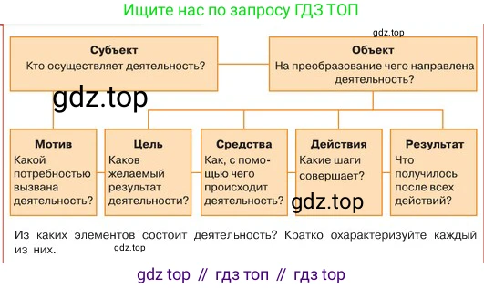 ГДЗ Обществознание, 6 класс Учебник, авторы: Боголюбов Леонид Наумович, Рутковская Елена Лазаревна, Иванова Людмила Фроловна, Виноградова Наталья Федоровна, Городецкая Наталия Ивановна, Лазебникова Анна Юрьевна, Лискова Татьяна Евгеньевна, Лобанов Илья Анатольевич, Французова Ольга Александровна, издательство Просвещение, Москва, 2023, оранжевого цвета, страница 53, номер 1, Условие