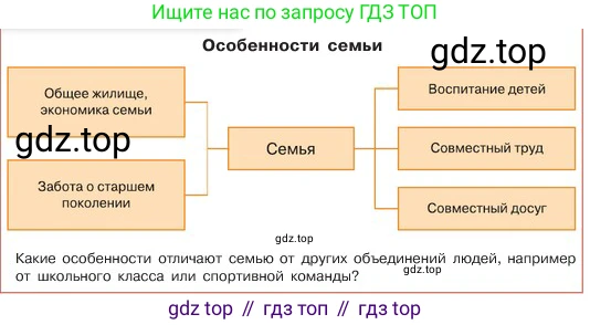 ГДЗ Обществознание, 6 класс Учебник, авторы: Боголюбов Леонид Наумович, Рутковская Елена Лазаревна, Иванова Людмила Фроловна, Виноградова Наталья Федоровна, Городецкая Наталия Ивановна, Лазебникова Анна Юрьевна, Лискова Татьяна Евгеньевна, Лобанов Илья Анатольевич, Французова Ольга Александровна, издательство Просвещение, Москва, 2023, оранжевого цвета, страница 92, номер 1, Условие