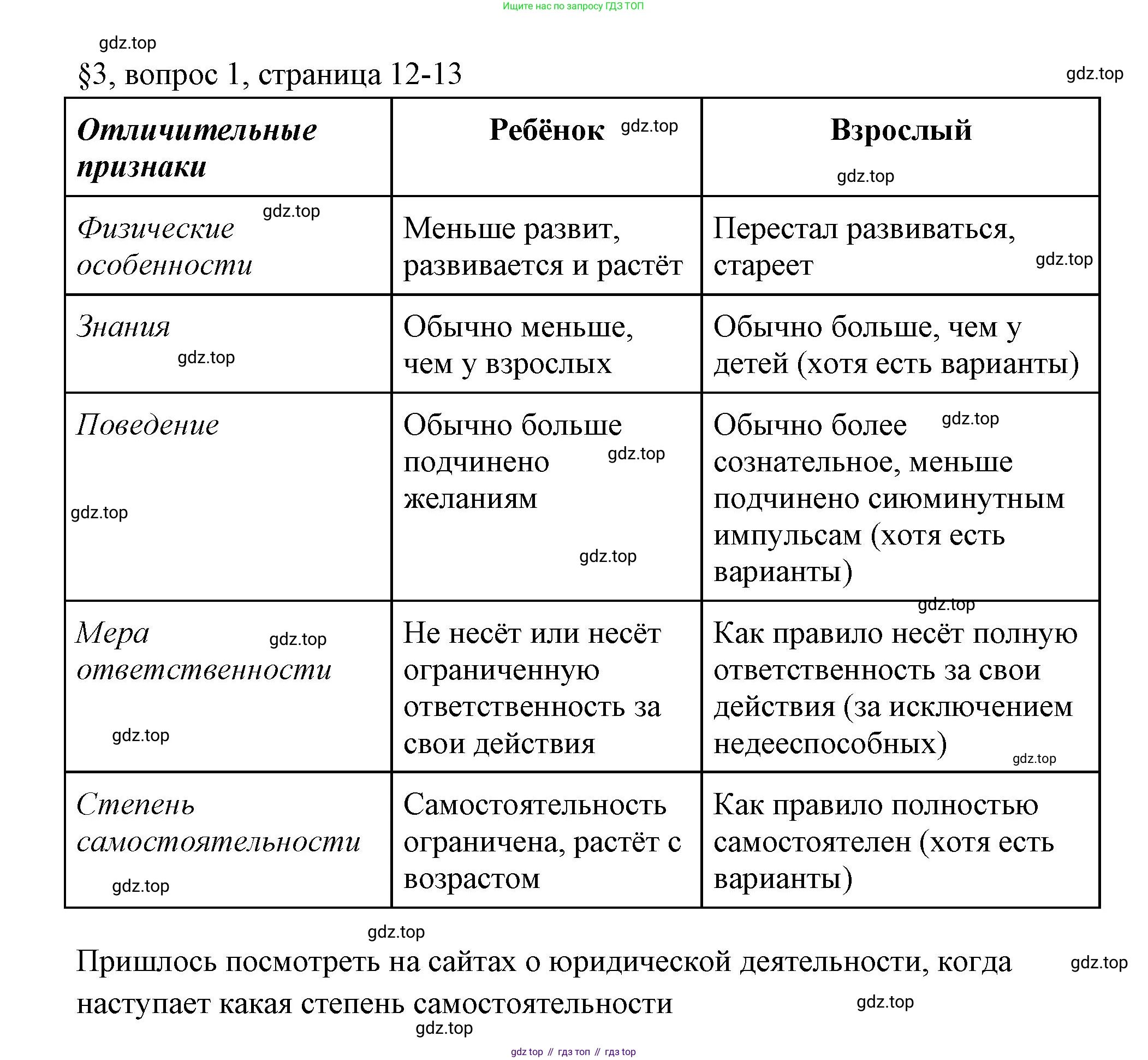 ГДЗ Обществознание, 6 класс рабочая тетрадь, автор: Иванова Людмила Фроловна, издательство Просвещение, Москва, 2023, оранжевого цвета, страница 12, номер 1, Решение