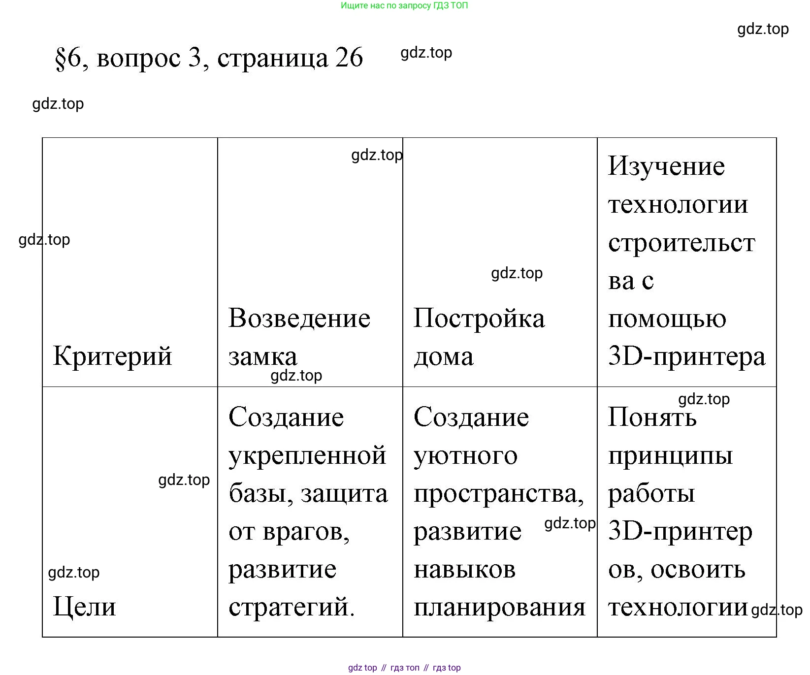 ГДЗ Обществознание, 6 класс рабочая тетрадь, автор: Иванова Людмила Фроловна, издательство Просвещение, Москва, 2023, оранжевого цвета, страница 26, номер 3, Решение
