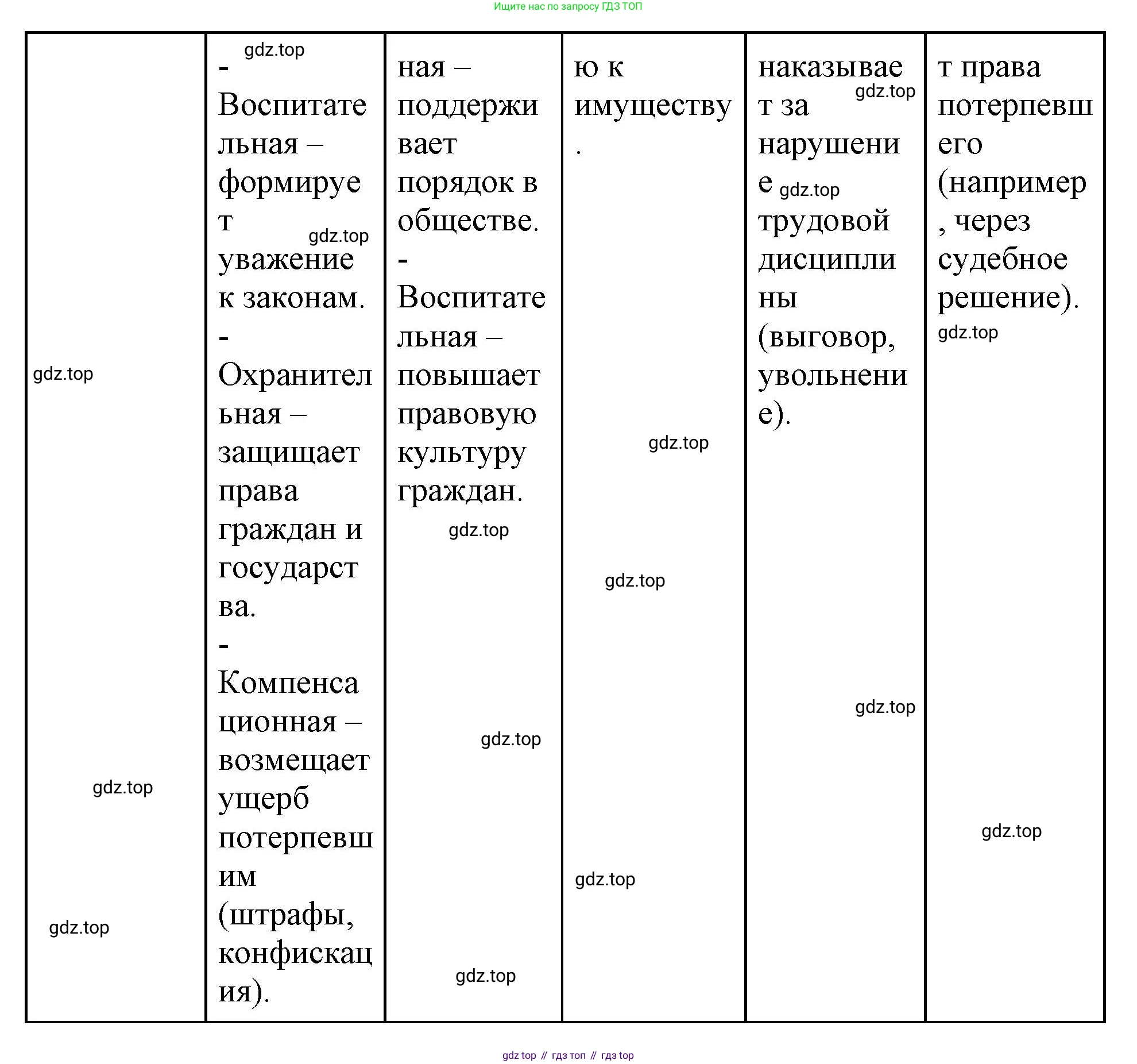 ГДЗ Обществознание, 7 класс рабочая тетрадь, авторы: Лобанов Илья Анатольевич, Шапарина Ольга Николаевна, издательство Просвещение, Москва, 2023, страница 53, номер 3, Решение (продолжение 3)