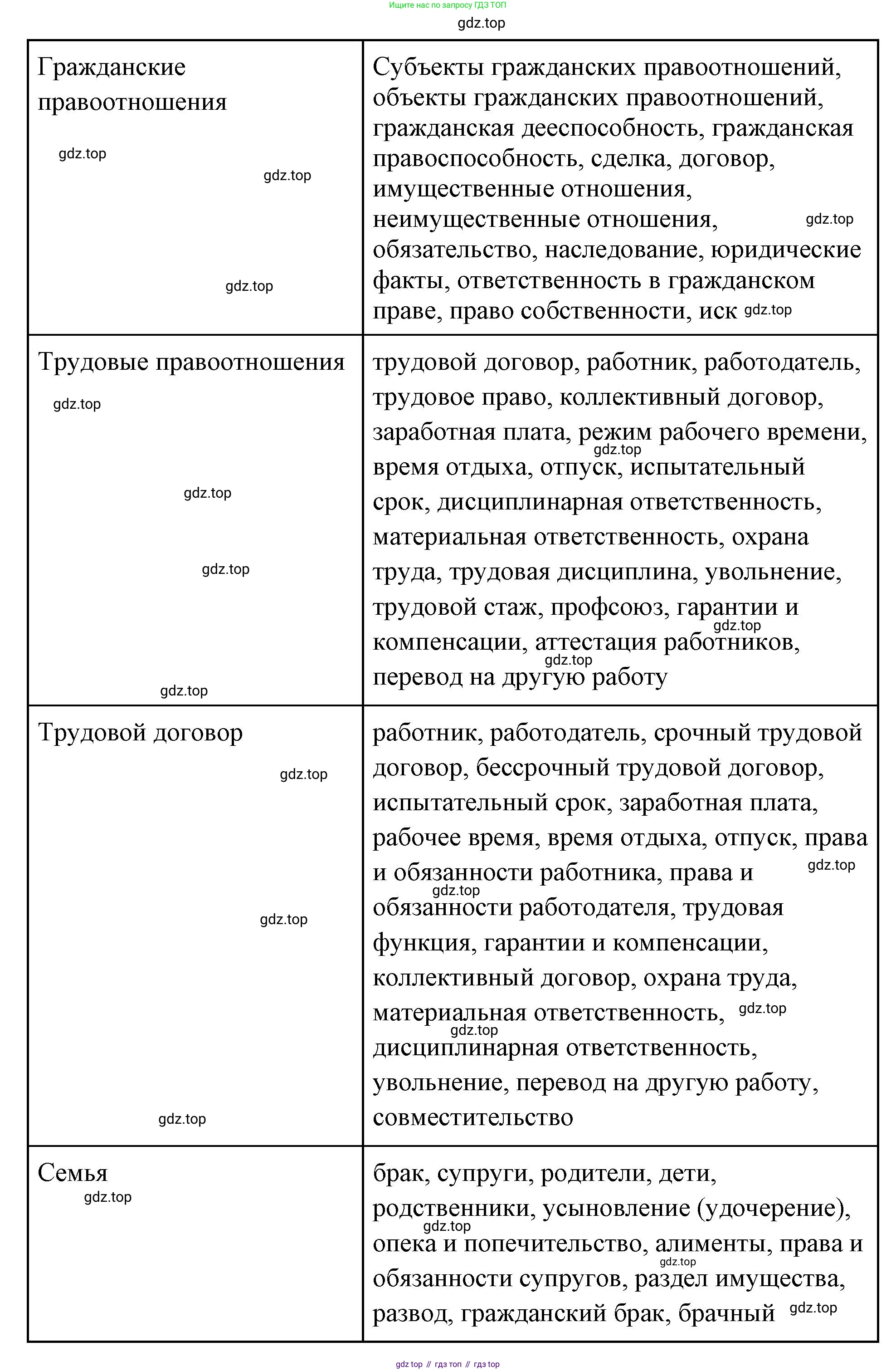 ГДЗ Обществознание, 7 класс рабочая тетрадь, авторы: Лобанов Илья Анатольевич, Шапарина Ольга Николаевна, издательство Просвещение, Москва, 2023, страница 64, номер 2, Решение (продолжение 2)