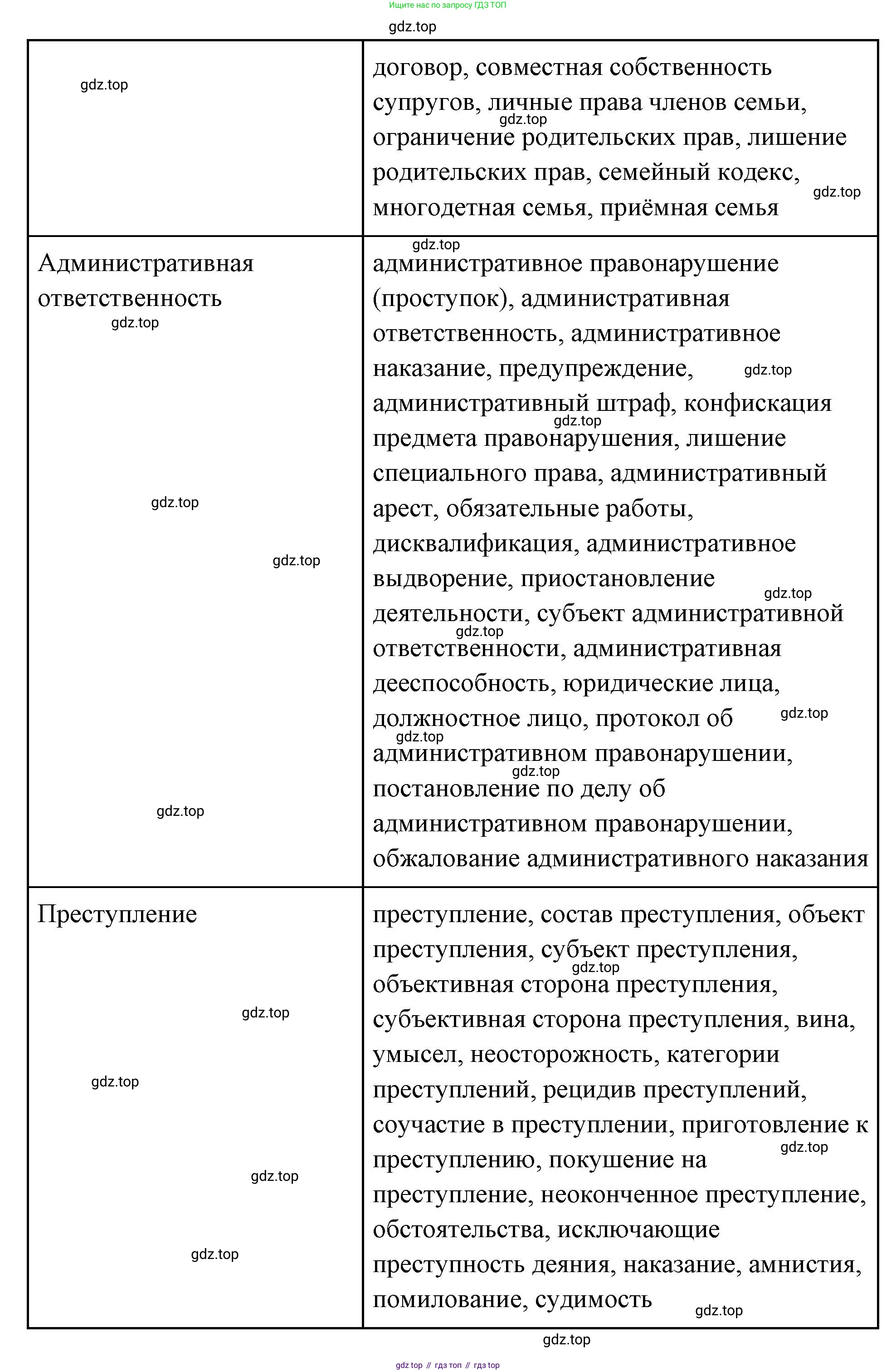 ГДЗ Обществознание, 7 класс рабочая тетрадь, авторы: Лобанов Илья Анатольевич, Шапарина Ольга Николаевна, издательство Просвещение, Москва, 2023, страница 64, номер 2, Решение (продолжение 3)