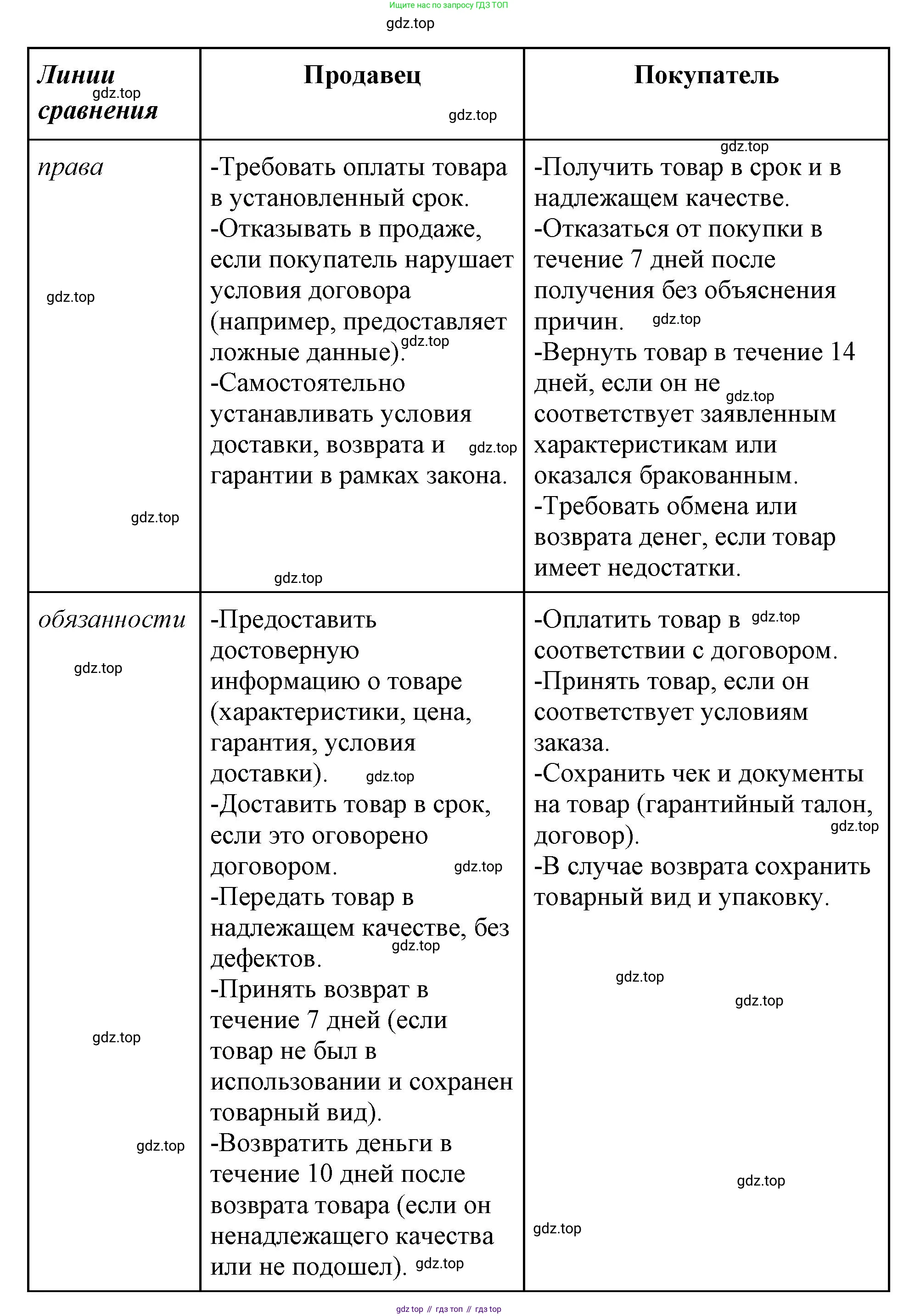 ГДЗ Обществознание, 7 класс рабочая тетрадь, авторы: Лобанов Илья Анатольевич, Шапарина Ольга Николаевна, издательство Просвещение, Москва, 2023, страница 92, номер 3, Решение (продолжение 2)