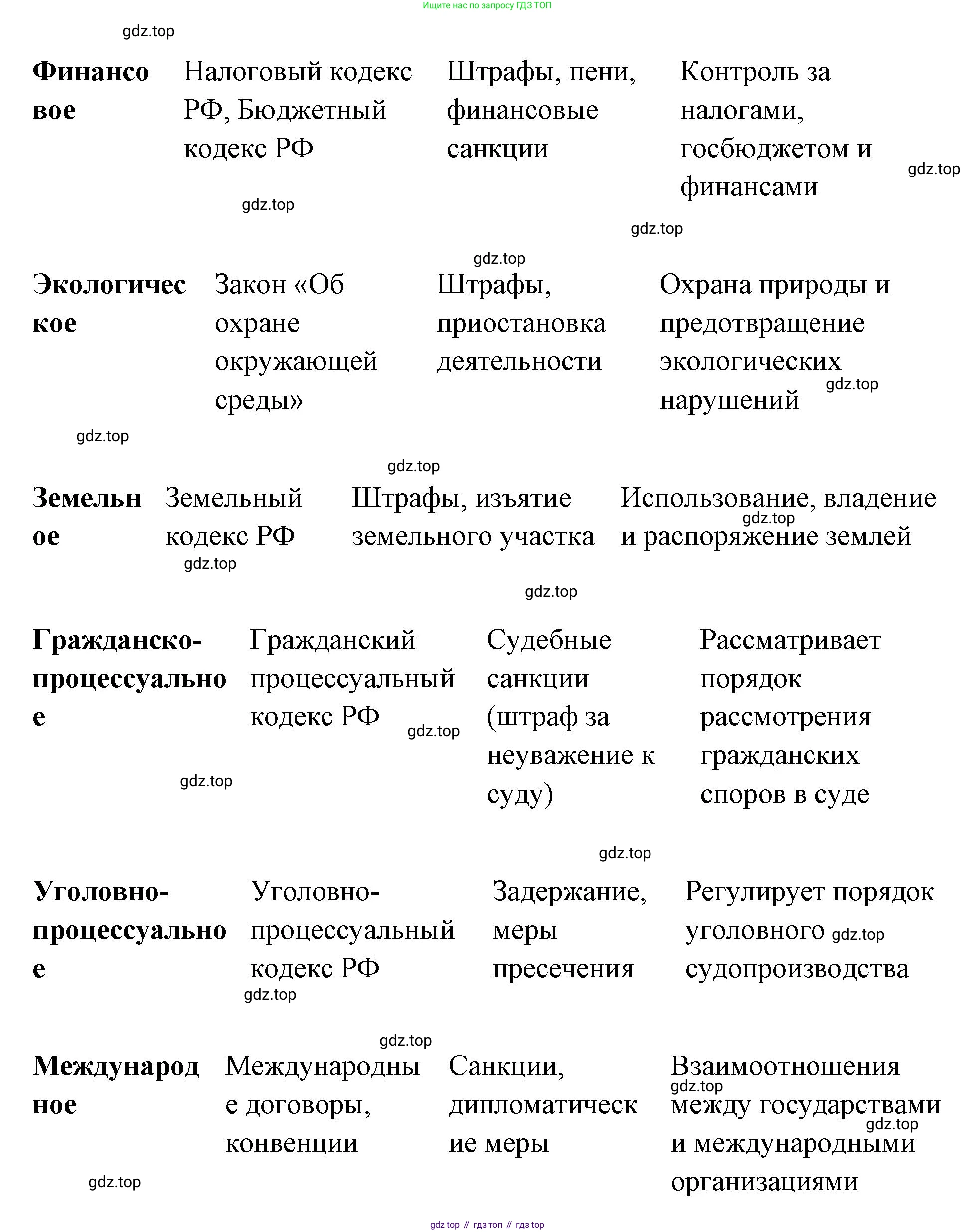 ГДЗ Обществознание, 7 класс рабочая тетрадь, авторы: Лобанов Илья Анатольевич, Шапарина Ольга Николаевна, издательство Просвещение, Москва, 2023, страница 94, номер 5, Решение (продолжение 2)