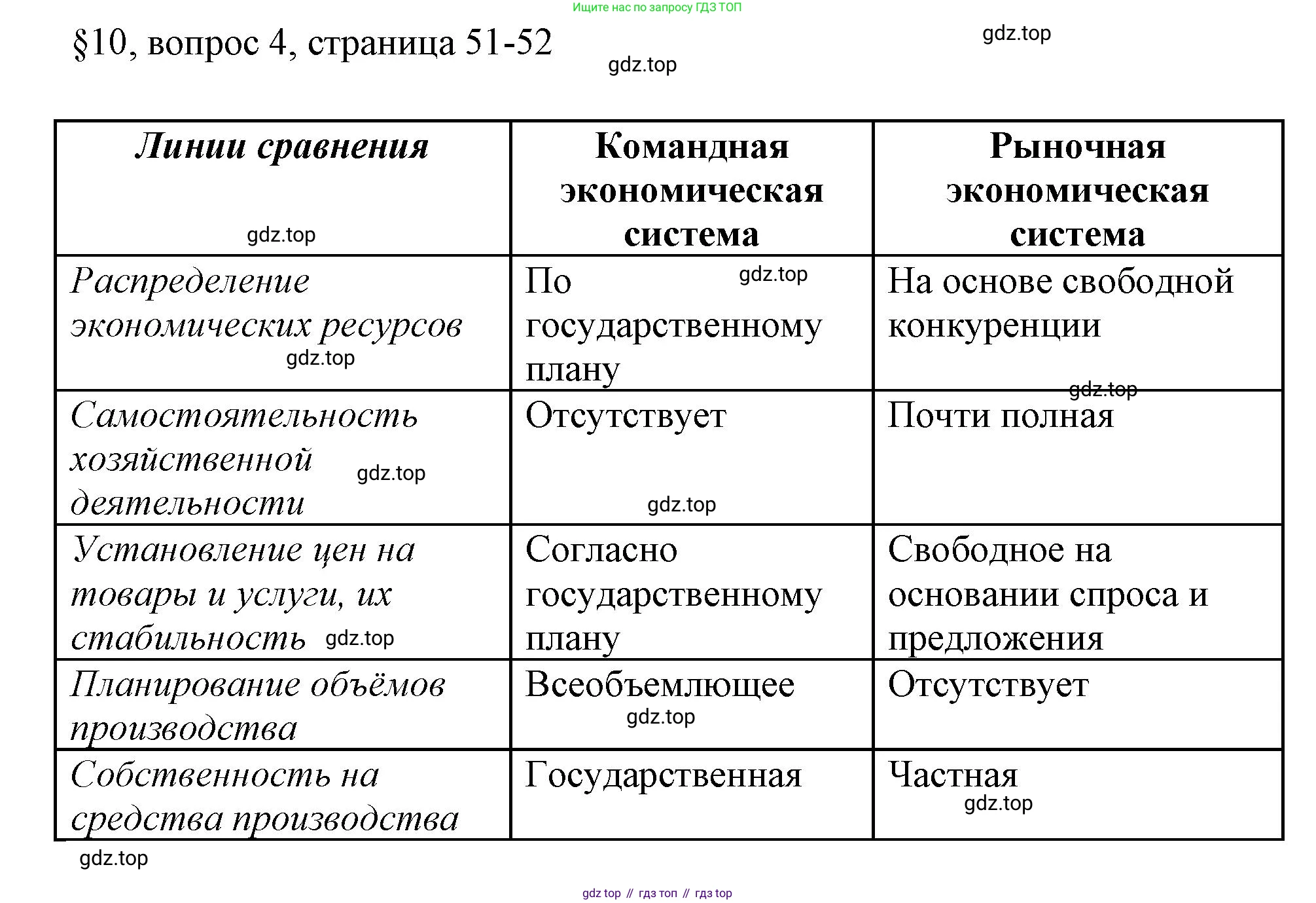 ГДЗ Обществознание, 8 класс рабочая тетрадь, авторы: Городецкая Наталия Ивановна, Рутковская Елена Лазаревна, издательство Просвещение, Москва, 2023, зелёного цвета, страница 51, номер 4, Решение