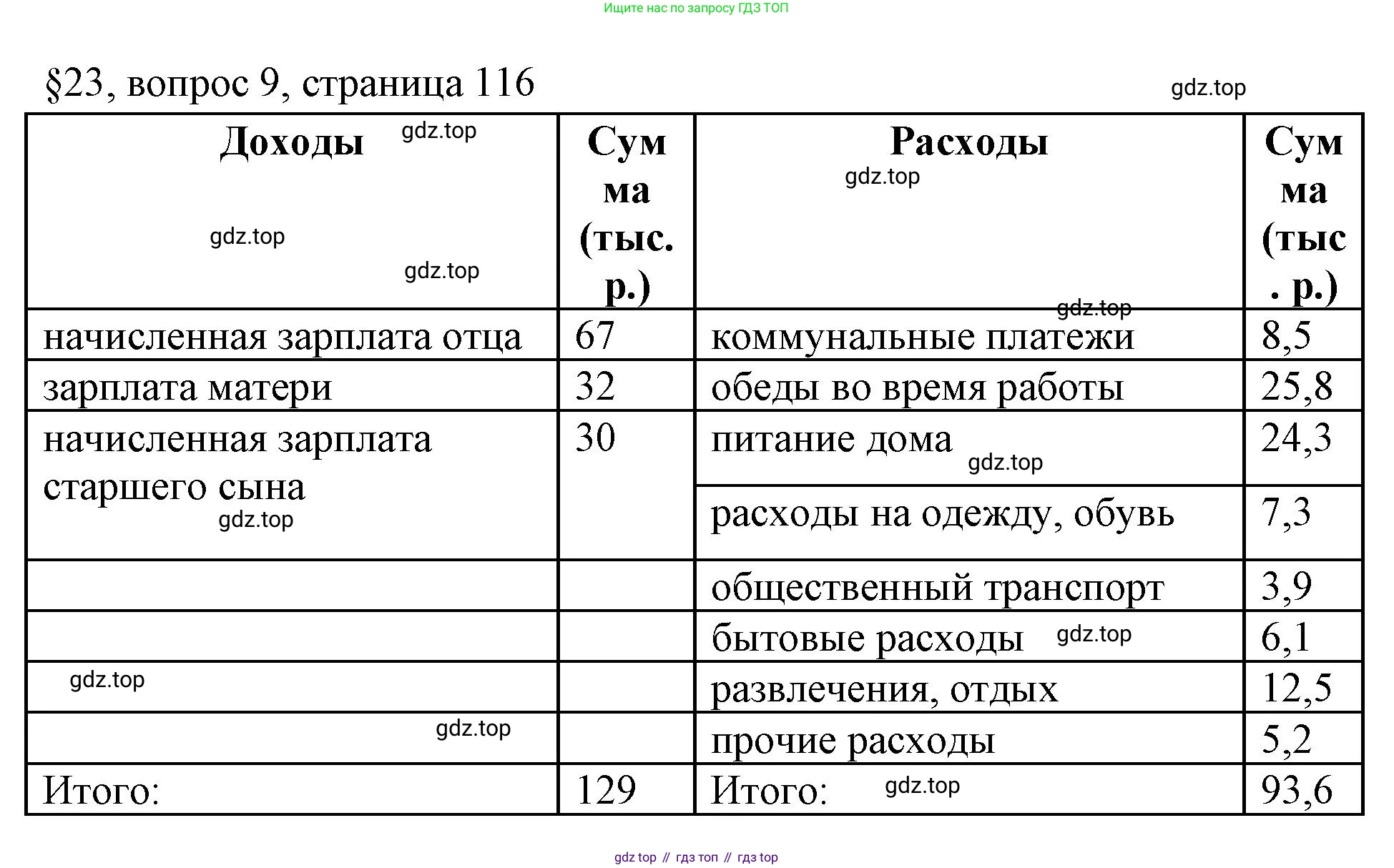 ГДЗ Обществознание, 8 класс рабочая тетрадь, авторы: Городецкая Наталия Ивановна, Рутковская Елена Лазаревна, издательство Просвещение, Москва, 2023, зелёного цвета, страница 116, номер 9, Решение