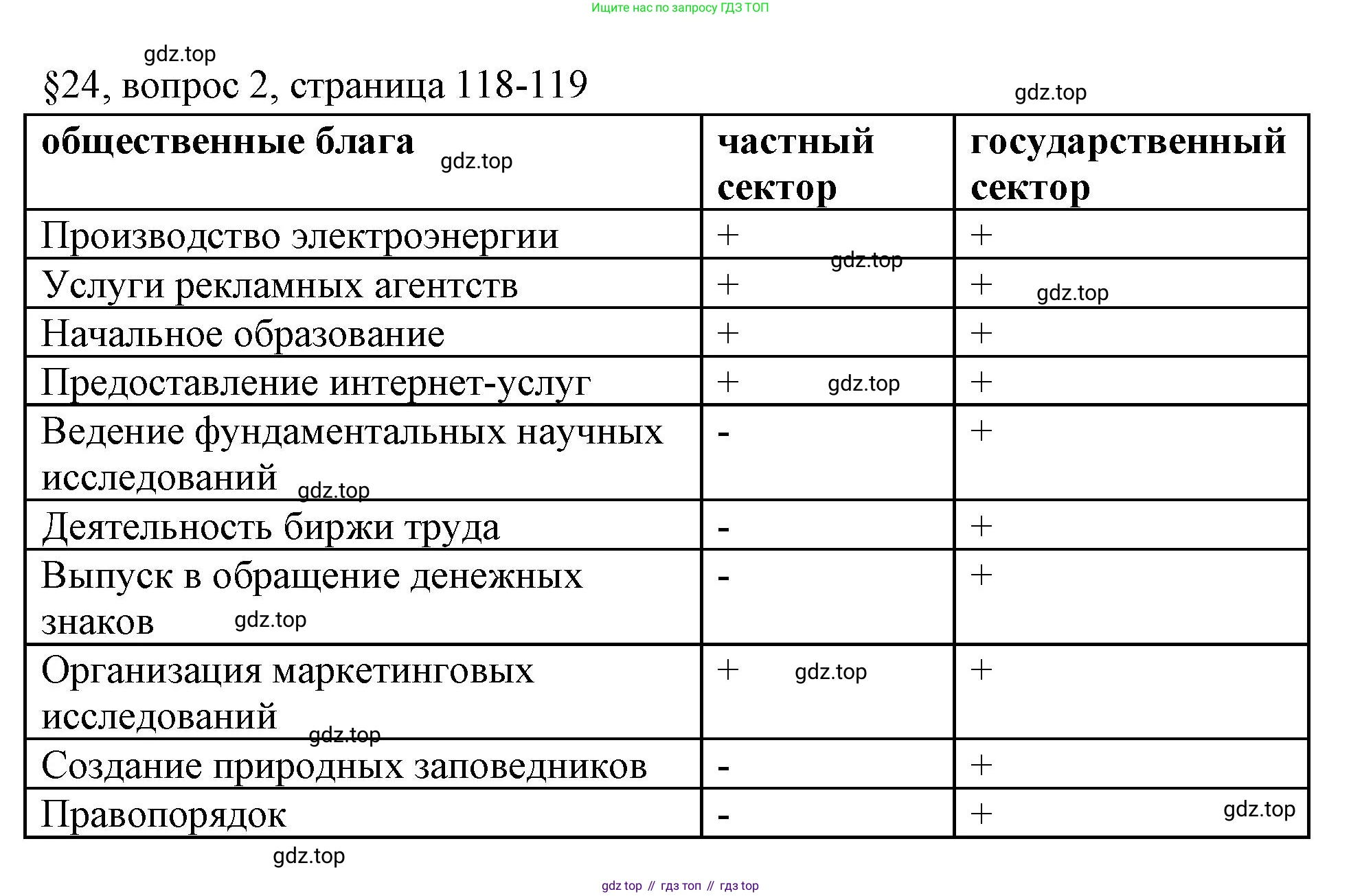 ГДЗ Обществознание, 8 класс рабочая тетрадь, авторы: Городецкая Наталия Ивановна, Рутковская Елена Лазаревна, издательство Просвещение, Москва, 2023, зелёного цвета, страница 118, номер 2, Решение