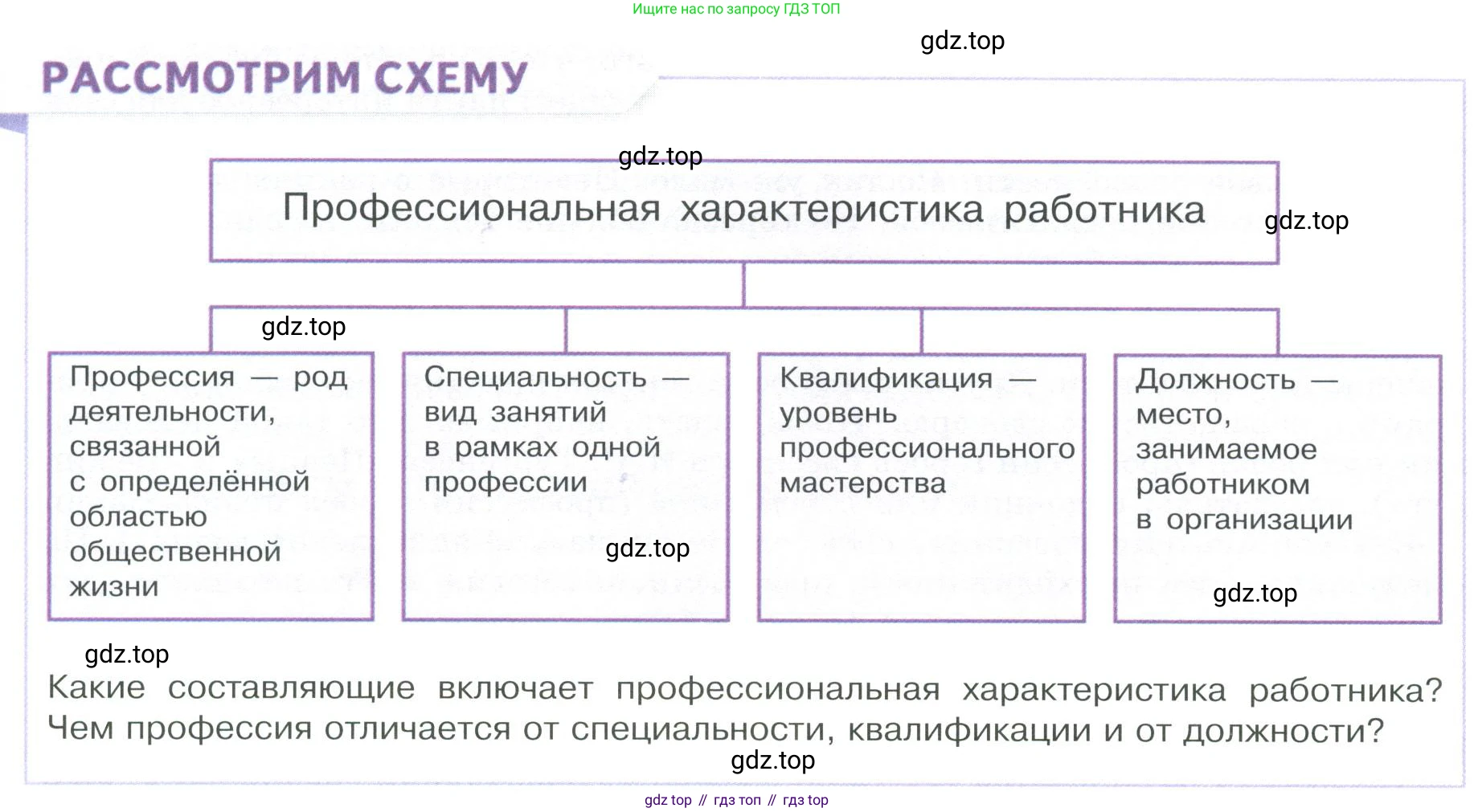ГДЗ Обществознание, 9 класс Учебник, авторы: Боголюбов Леонид Наумович, Лазебникова Анна Юрьевна, Лобанов Илья Анатольевич, издательство Просвещение, Москва, 2023, сиреневого цвета, страница 166, Условие
