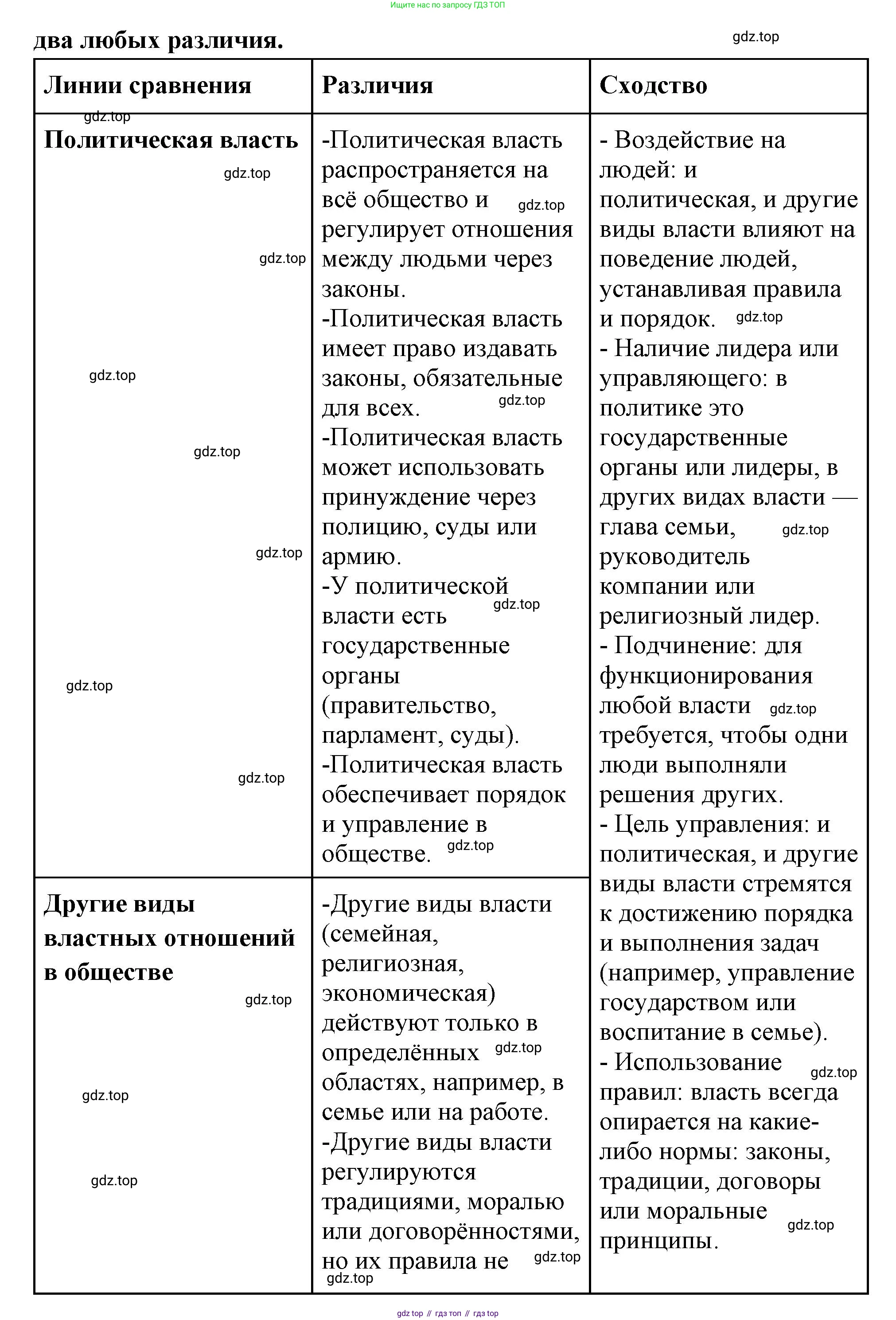 ГДЗ Обществознание, 9 класс Учебник, авторы: Боголюбов Леонид Наумович, Лазебникова Анна Юрьевна, Лобанов Илья Анатольевич, издательство Просвещение, Москва, 2023, сиреневого цвета, страница 12, номер 2, Решение 1 (краткий ответ) (продолжение 2)