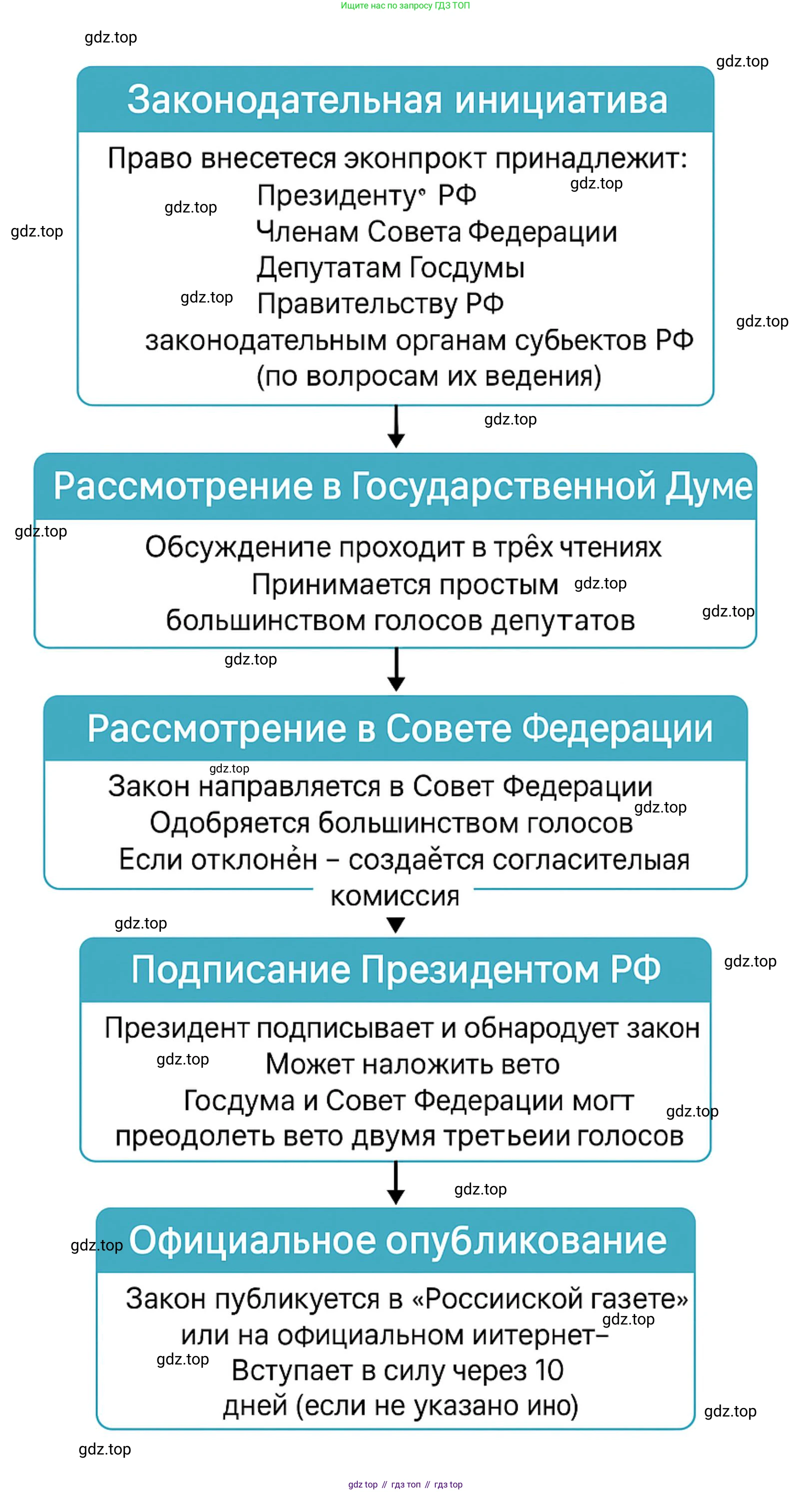 ГДЗ Обществознание, 9 класс рабочая тетрадь, авторы: Лазебникова Анна Юрьевна, Лобанов Илья Анатольевич, издательство Просвещение, Москва, 2024, страница 50, номер 4, Решение (продолжение 2)