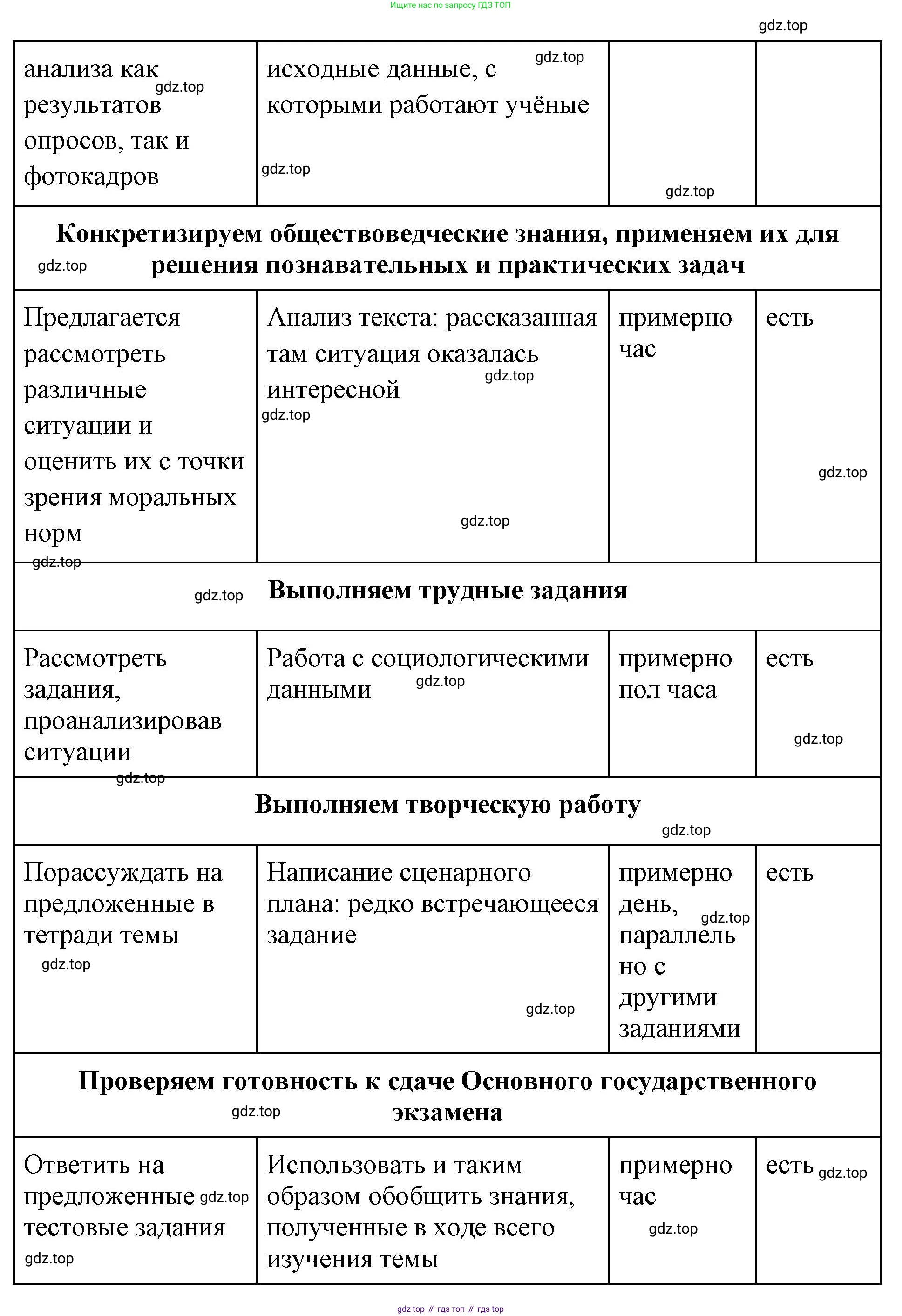 ГДЗ Обществознание, 9 класс рабочая тетрадь, авторы: Лазебникова Анна Юрьевна, Лобанов Илья Анатольевич, издательство Просвещение, Москва, 2024, страница 91, Решение (продолжение 2)