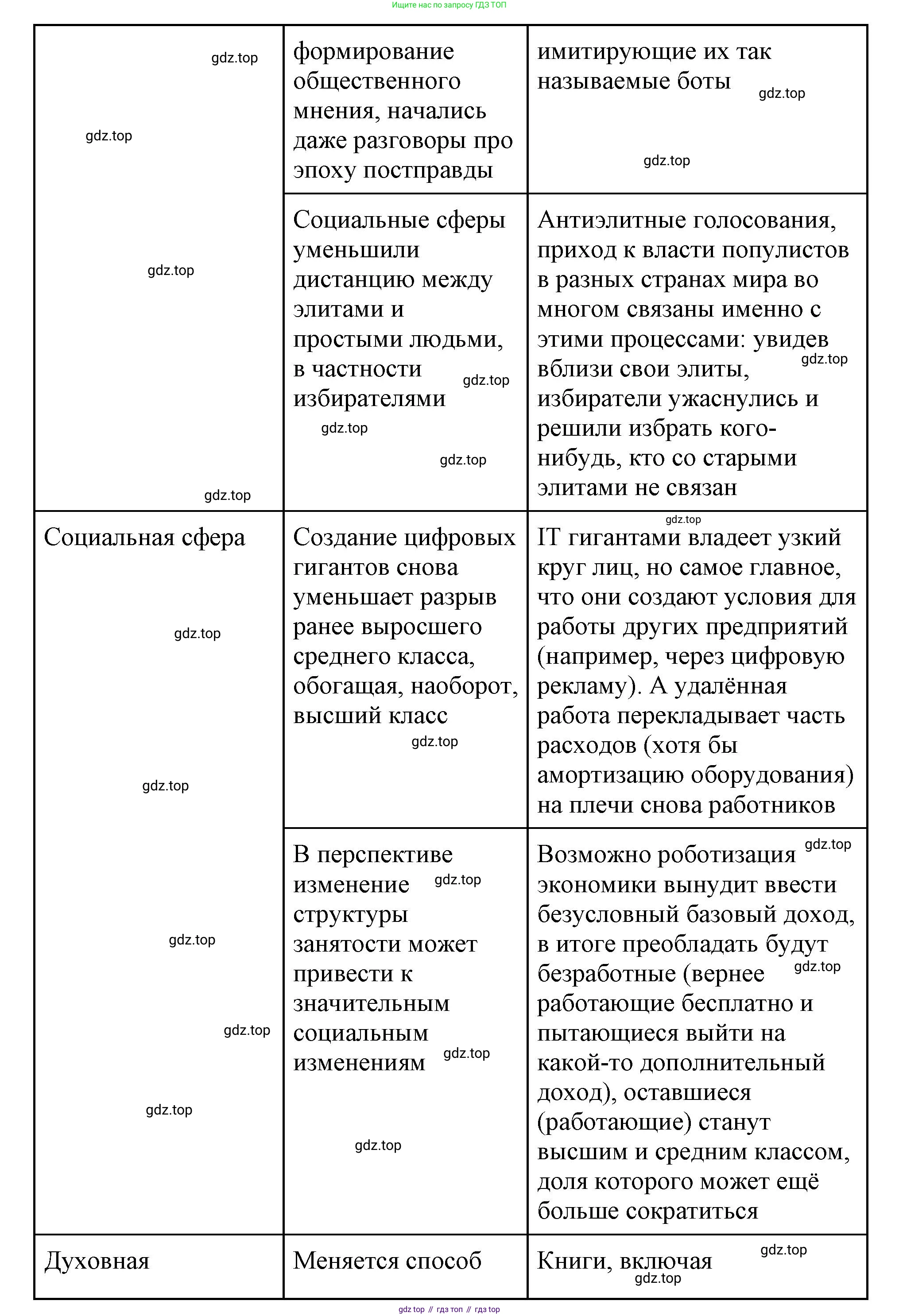 ГДЗ Обществознание, 9 класс рабочая тетрадь, авторы: Лазебникова Анна Юрьевна, Лобанов Илья Анатольевич, издательство Просвещение, Москва, 2024, страница 101, номер 3, Решение (продолжение 2)