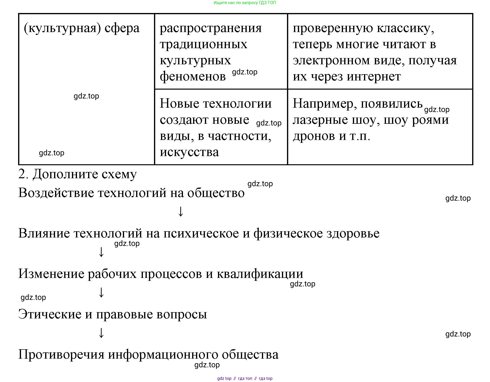 ГДЗ Обществознание, 9 класс рабочая тетрадь, авторы: Лазебникова Анна Юрьевна, Лобанов Илья Анатольевич, издательство Просвещение, Москва, 2024, страница 101, номер 3, Решение (продолжение 3)