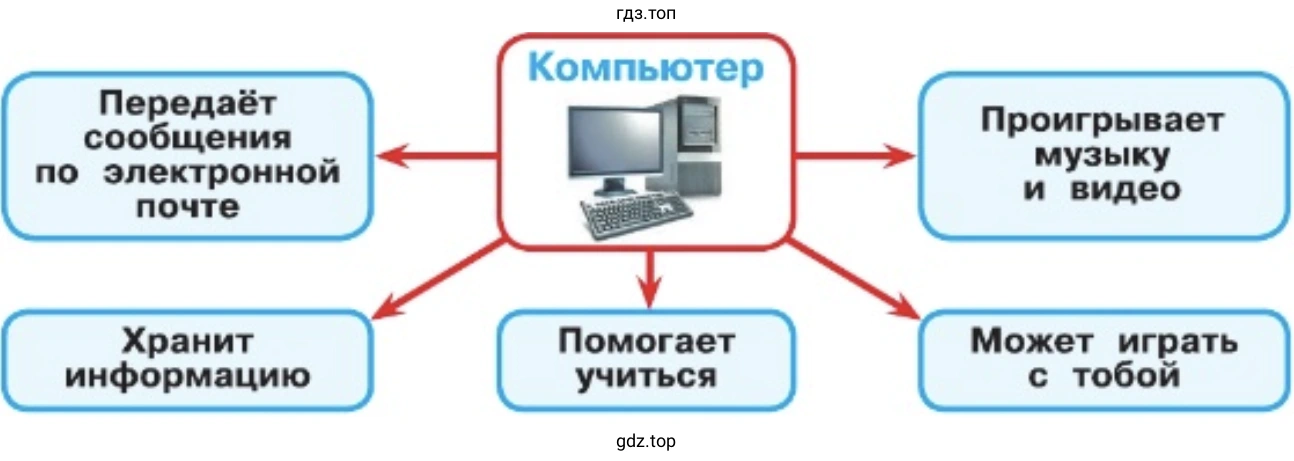 С помощью схемы расскажите, что умеет компьютер