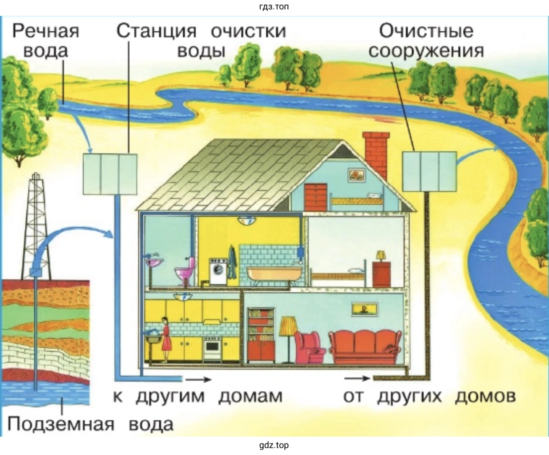 По рисунку-схеме проследите путь воды