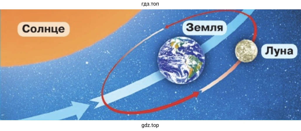 Луна — спутник Земли