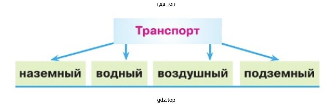 Транспорт наземный водный воздушный подземный