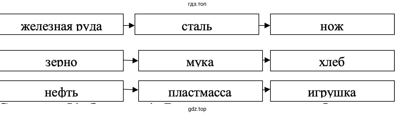Составь производственные цепочки