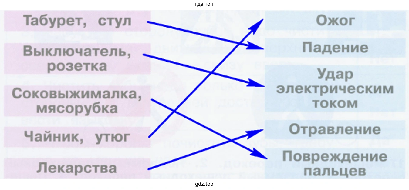 Соедини линиями предметы и опасности, которые они могут принести