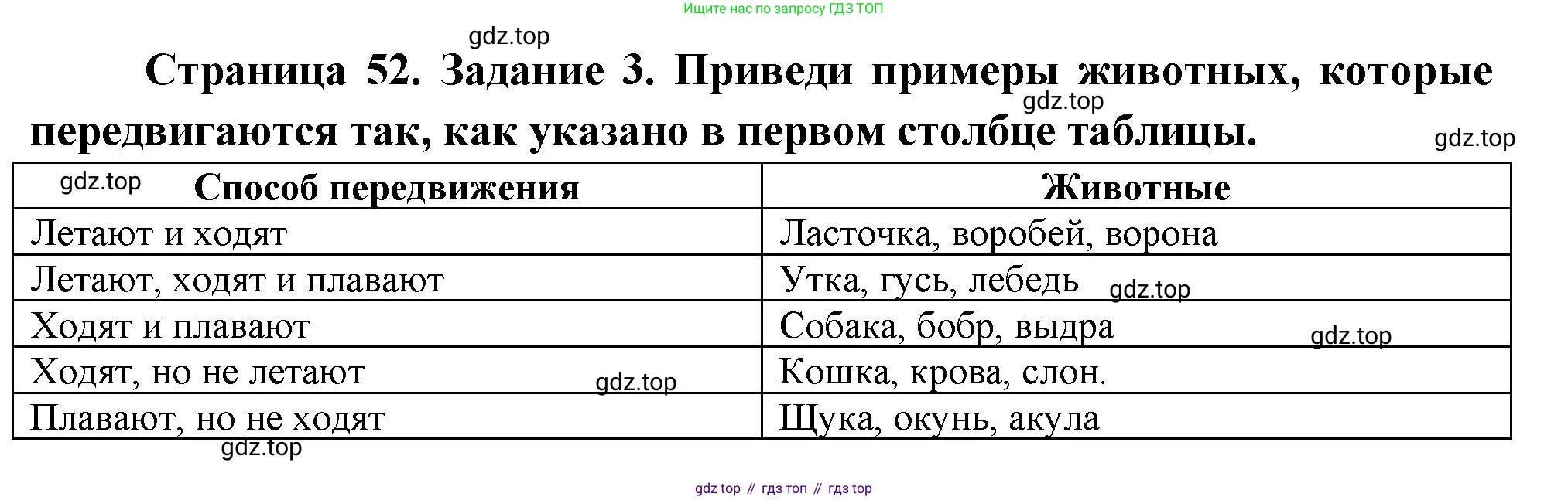 ГДЗ Окружающий мир, 2 класс рабочая тетрадь, авторы: Вахрушев Александр Александрович, Ловягин С Н, Зорин Н В, Кремлева И И, издательство Просвещение, Москва, салатового цвета, Часть 1, страница 52, номер 3, Решение