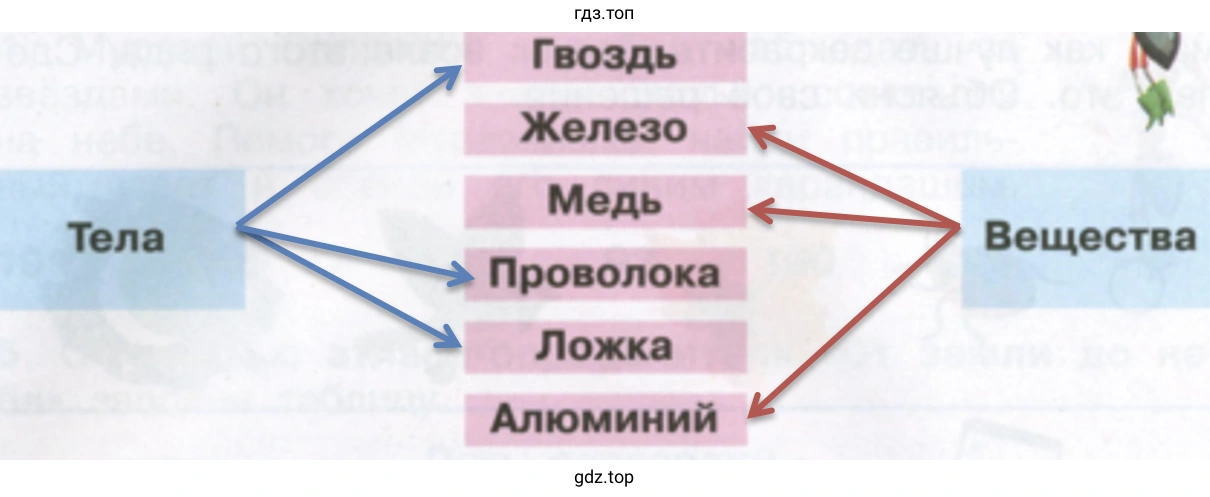 Тела и вещества