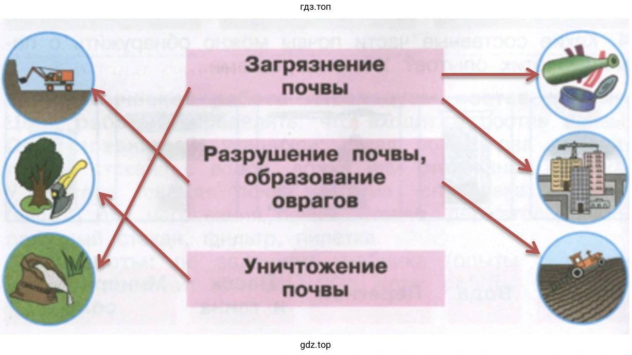 последствия для почвы