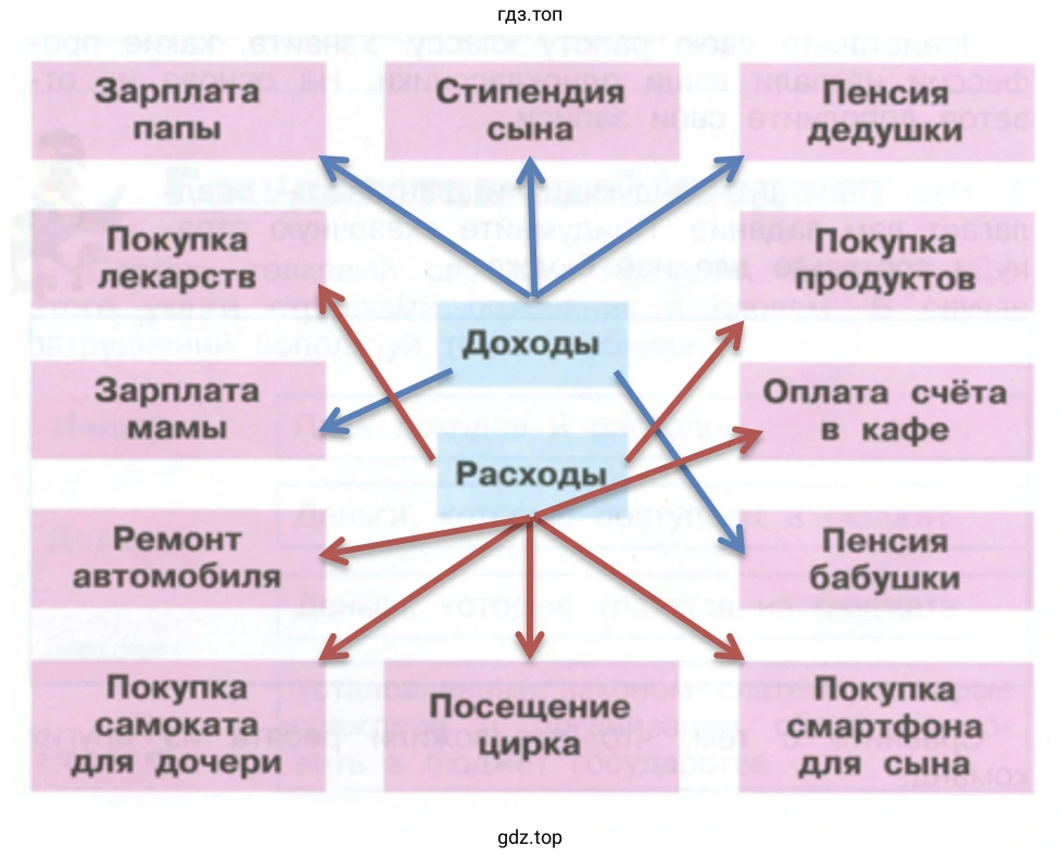 Доходы и расходы семьи