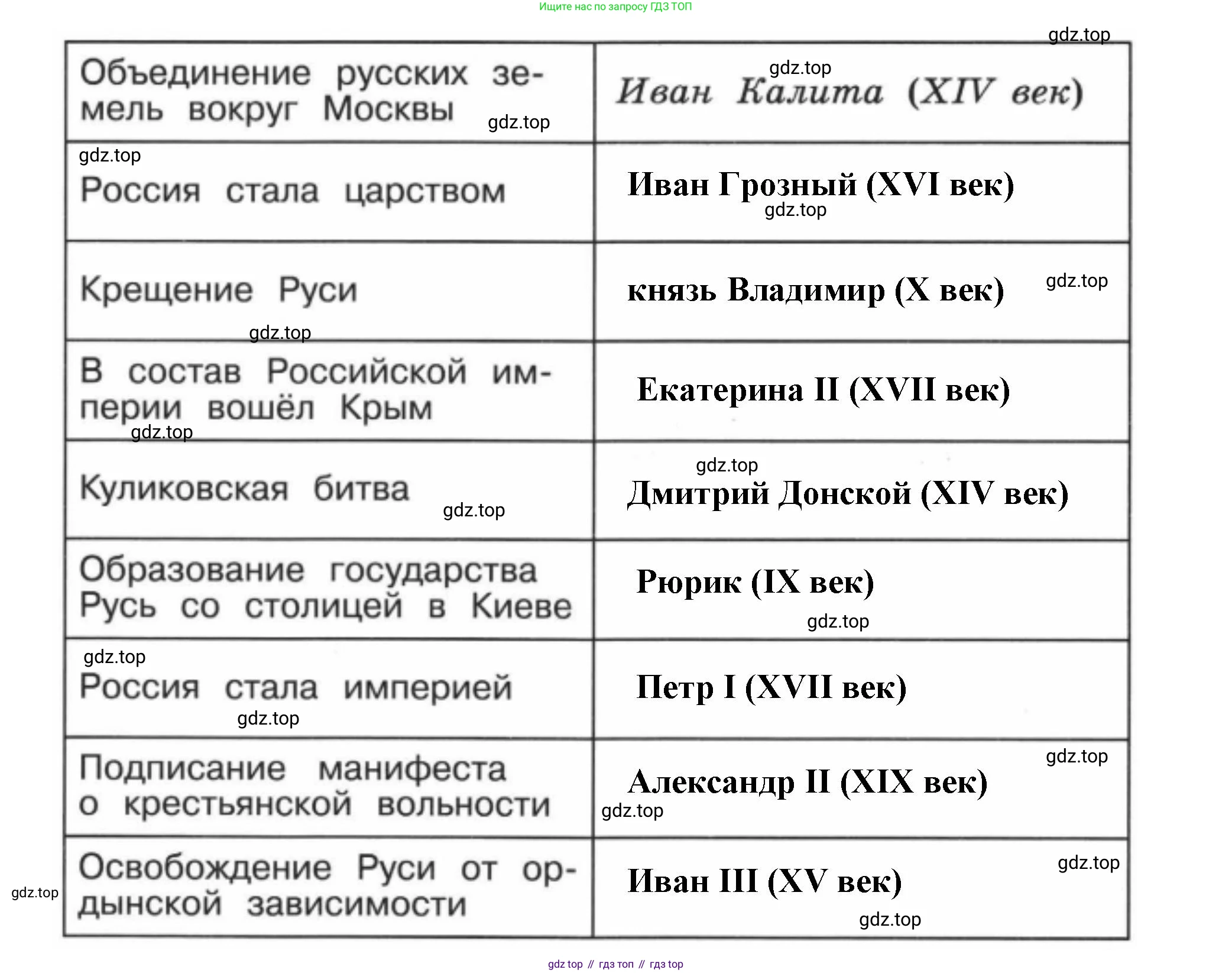 ГДЗ Окружающий мир, 4 класс Проверочные работы, авторы: Плешаков Андрей Анатольевич, Крючкова Елена Алексеевна, Плешаков С А, издательство Просвещение, Москва, 2023, белого цвета, страница 61, номер 6, Решение (продолжение 2)