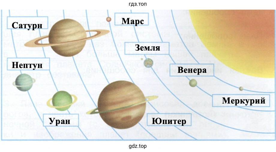 Подпиши планеты Солнечной системы.. - окружающий мир 4 класс Плешаков