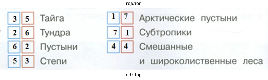 основные природные зоны России
