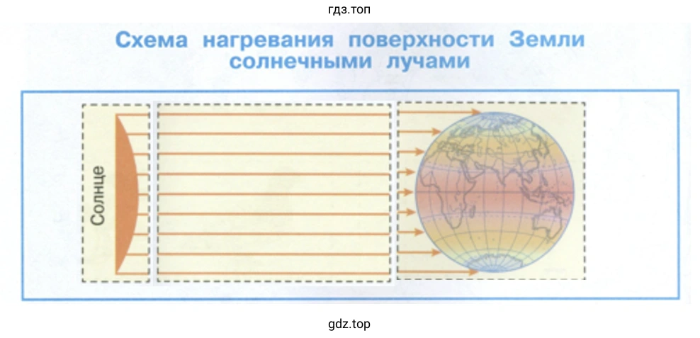Схема нагревания поверхности Земли солнечными лучами