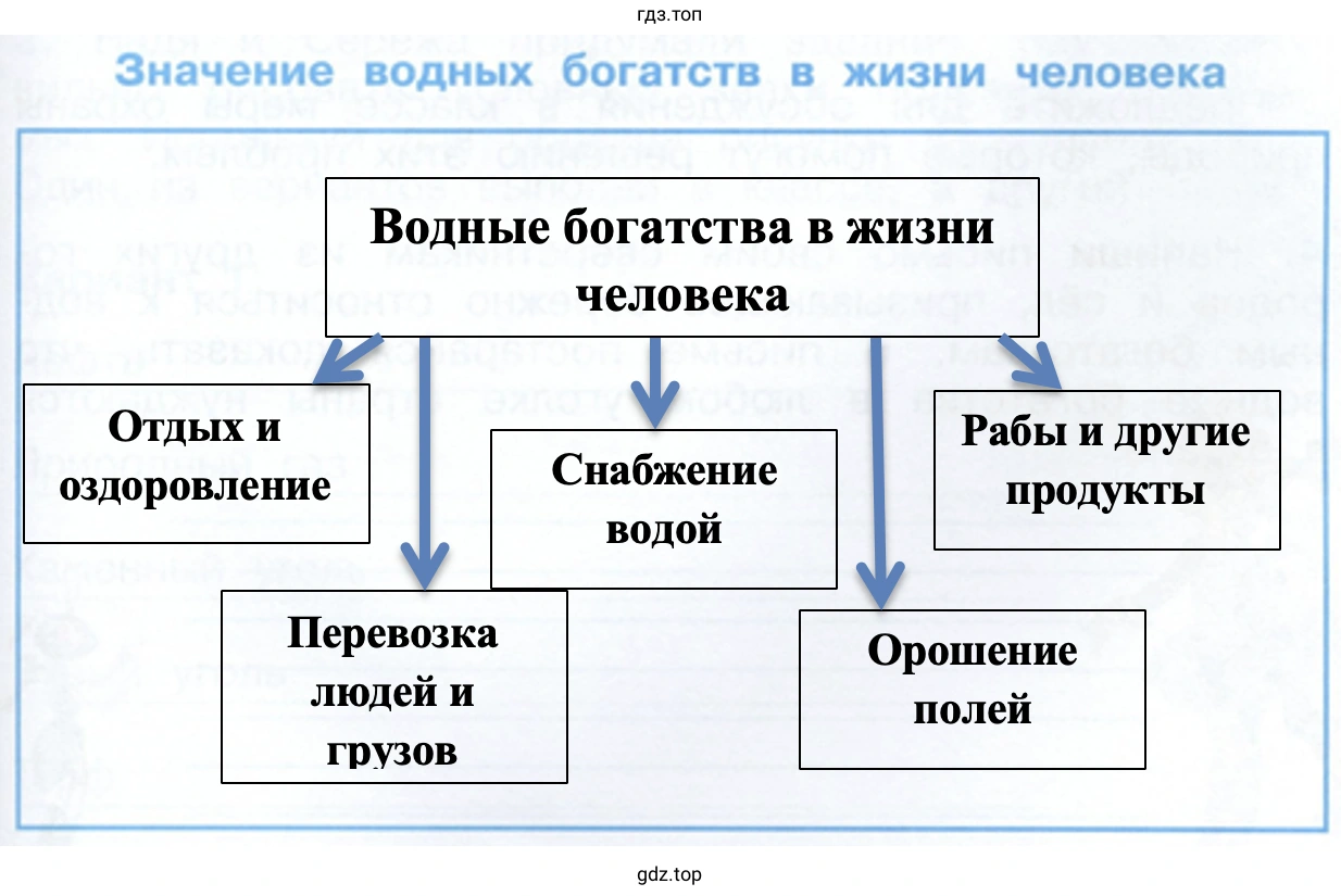 Значение водных богатств в жизни человека
