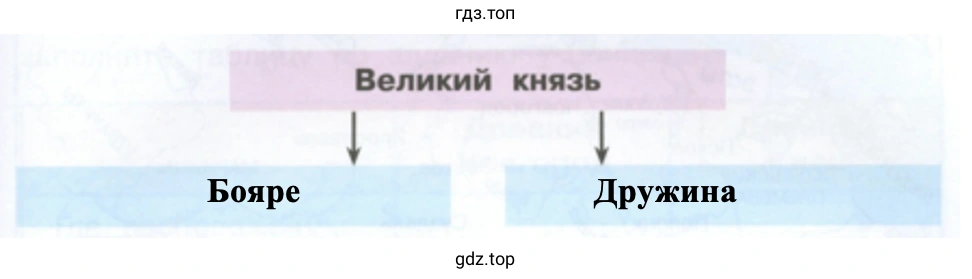 Великий князь Бояре Дружина