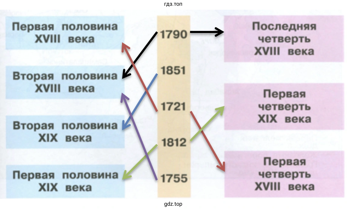 К какому отрезку века относятся эти годы