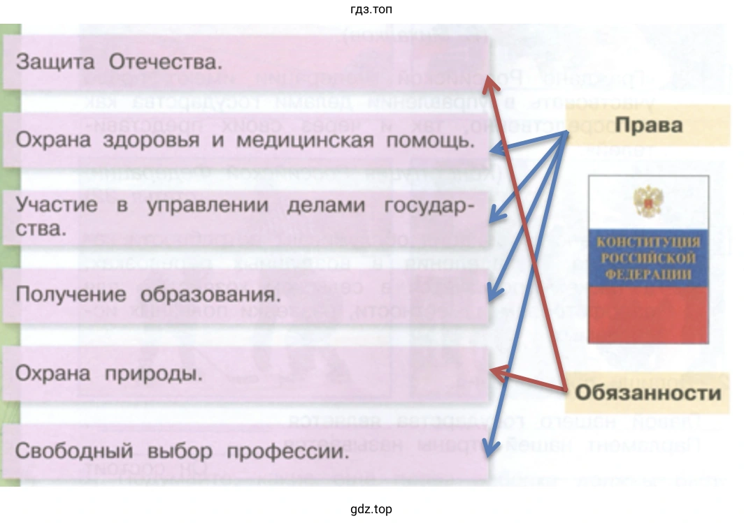 Что из перечисленного относится к обязанностям, а что – к правам граждан Российской Федерации?