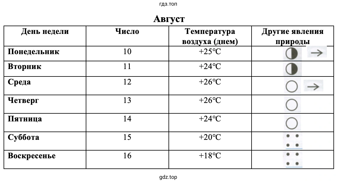 Погода в августе